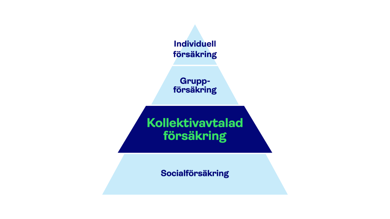 Pyramid som illustrerar olika försäkringsskydd - från basen och uppåt: Socialförsäkring, kollektivavtalad försäkring, gruppförsäkring, individuell försäkring